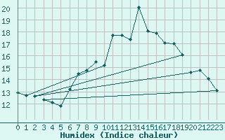 Courbe de l'humidex pour Landeck