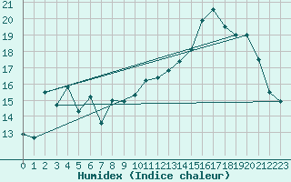 Courbe de l'humidex pour Leign-les-Bois (86)