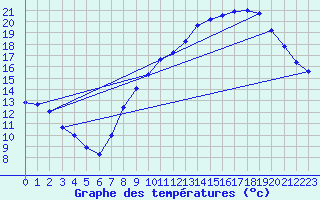 Courbe de tempratures pour Belfort-Dorans (90)