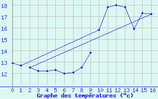 Courbe de tempratures pour Brtigny-sur-Orge (91)