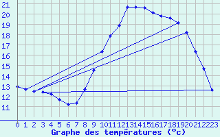 Courbe de tempratures pour Les Pennes-Mirabeau (13)