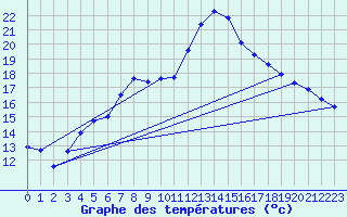 Courbe de tempratures pour Logrono (Esp)