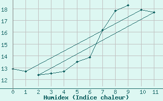 Courbe de l'humidex pour Lennestadt-Theten