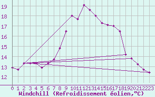 Courbe du refroidissement olien pour Prabichl