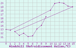 Courbe du refroidissement olien pour Vejer de la Frontera