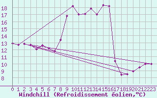 Courbe du refroidissement olien pour Biscarrosse (40)