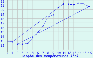 Courbe de tempratures pour Isenvad