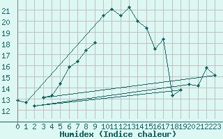 Courbe de l'humidex pour Fichtelberg