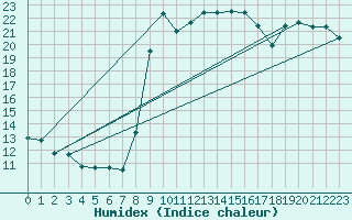 Courbe de l'humidex pour Viana Do Castelo-Chafe