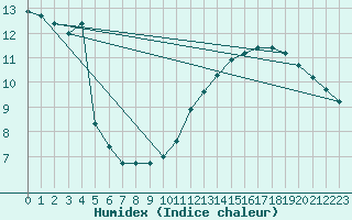 Courbe de l'humidex pour Jan (Esp)