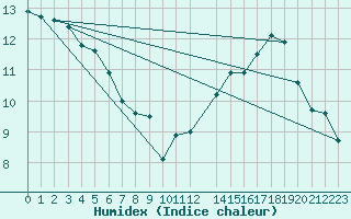 Courbe de l'humidex pour Potes / Torre del Infantado (Esp)