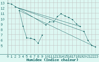 Courbe de l'humidex pour Chur-Ems