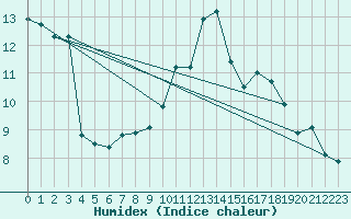 Courbe de l'humidex pour Brive-Laroche (19)