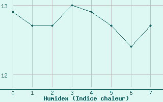 Courbe de l'humidex pour Coulans (25)