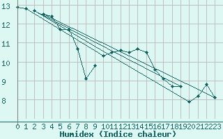 Courbe de l'humidex pour Cap de la Hague (50)