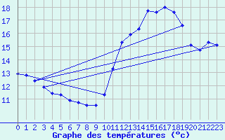 Courbe de tempratures pour Trgueux (22)