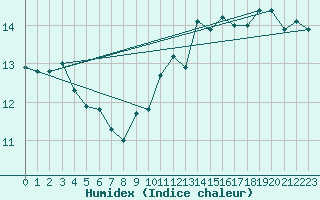 Courbe de l'humidex pour Pointe de Socoa (64)