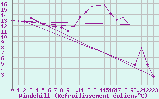 Courbe du refroidissement olien pour Kapfenberg-Flugfeld