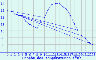 Courbe de tempratures pour Brignogan (29)