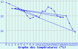 Courbe de tempratures pour Romorantin (41)