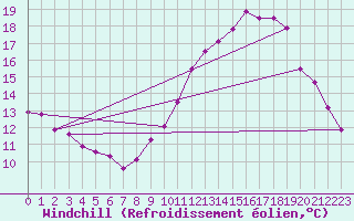 Courbe du refroidissement olien pour Rochegude (26)