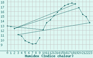 Courbe de l'humidex pour Sallles d'Aude (11)