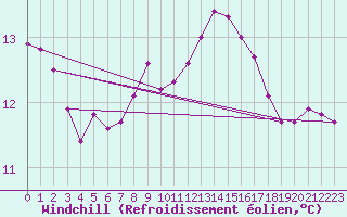 Courbe du refroidissement olien pour Bad Salzuflen
