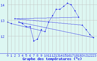 Courbe de tempratures pour Gurande (44)