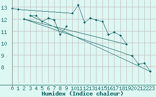 Courbe de l'humidex pour Ciudad Real (Esp)