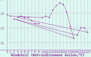 Courbe du refroidissement olien pour Berson (33)