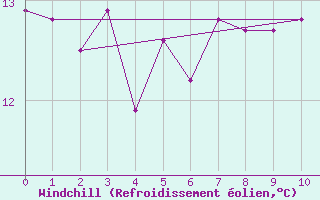 Courbe du refroidissement olien pour Le Perrier (85)