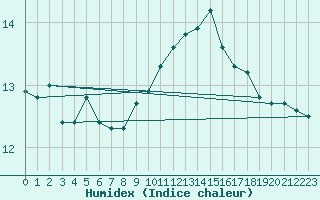 Courbe de l'humidex pour Paris - Montsouris (75)