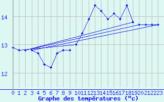 Courbe de tempratures pour Gruissan (11)