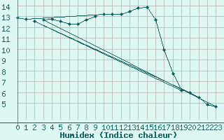 Courbe de l'humidex pour Grasque (13)