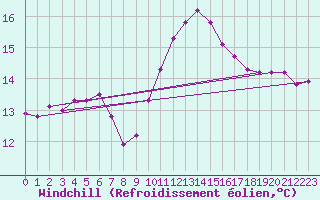 Courbe du refroidissement olien pour Grasque (13)