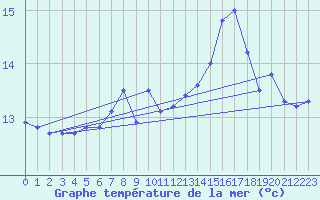 Courbe de temprature de la mer  pour le bateau LF4B