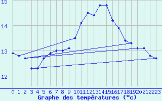 Courbe de tempratures pour Ile du Levant (83)