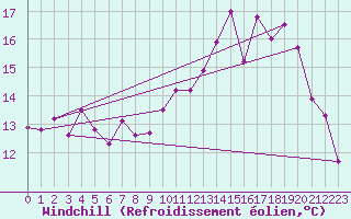 Courbe du refroidissement olien pour Belfort (90)
