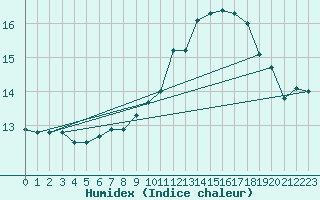 Courbe de l'humidex pour Pordic (22)