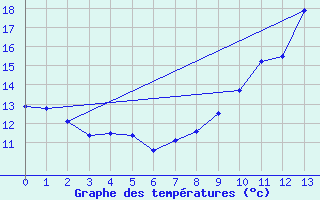 Courbe de tempratures pour Saint-Gladie (64)