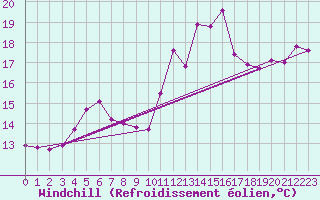 Courbe du refroidissement olien pour Saint Gallen