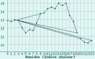 Courbe de l'humidex pour Warburg