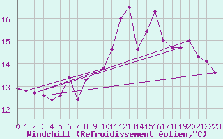 Courbe du refroidissement olien pour Isle Of Portland