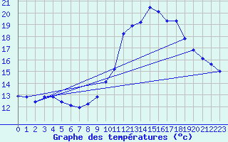 Courbe de tempratures pour Lhospitalet (46)