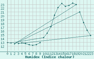 Courbe de l'humidex pour Izegem (Be)