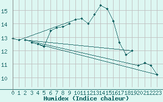 Courbe de l'humidex pour Cap Cpet (83)