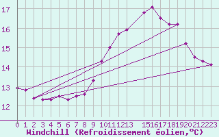 Courbe du refroidissement olien pour Cap de la Hague (50)