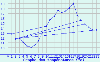 Courbe de tempratures pour Seichamps (54)