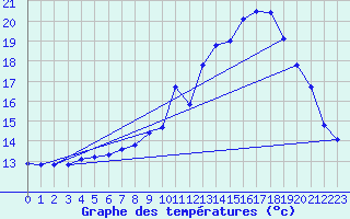 Courbe de tempratures pour Treize-Vents (85)