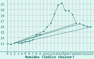 Courbe de l'humidex pour Ciudad Real